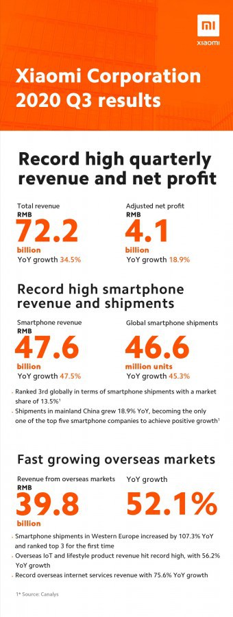 شیائومی در سه ماهه سوم 2020 رکورد فروش 46.6 میلیون تلفن هوشمند را به ثبت رساند